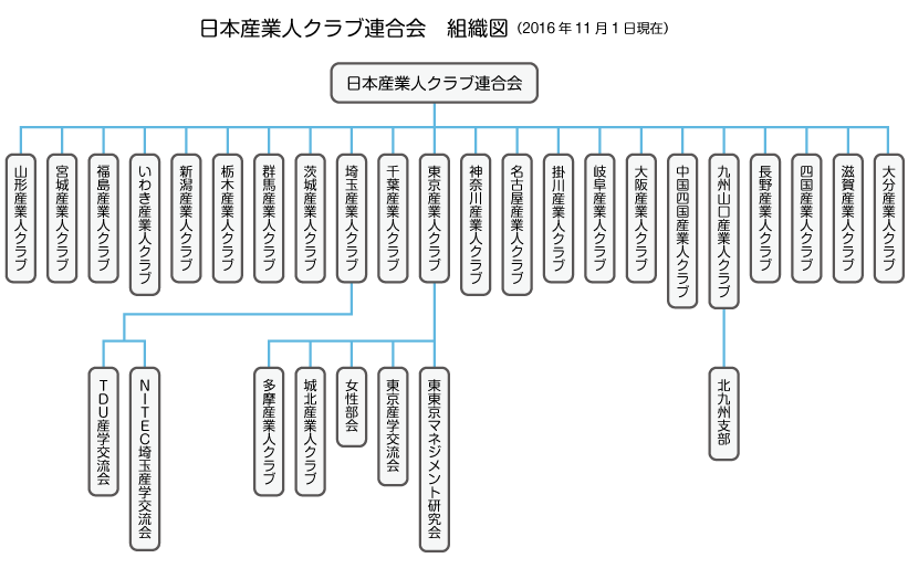 日本産業人クラブ連合会 組織図