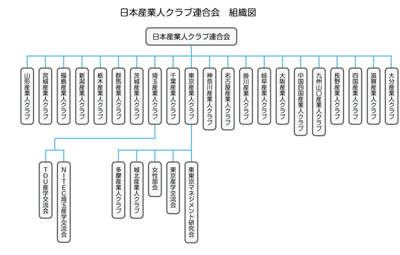 日本産業人クラブ連合会　組織図